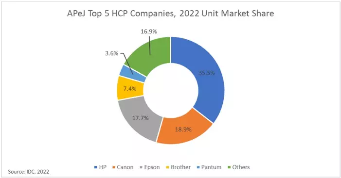 5 principais empresas hcp, participação no mercado de unidades em 2022